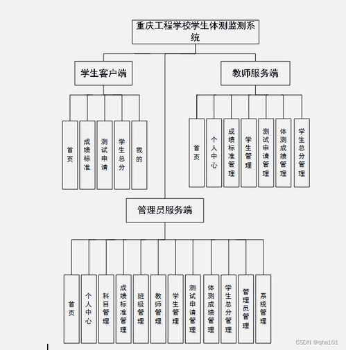 重慶工程學(xué)校學(xué)生體測(cè)監(jiān)測(cè)系統(tǒng)設(shè)計(jì)與實(shí)現(xiàn)