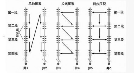 中石油實(shí)現(xiàn)頁(yè)巖氣工廠化壓裂技術(shù)新突破，首個(gè)先導(dǎo)試驗(yàn)圓滿成功