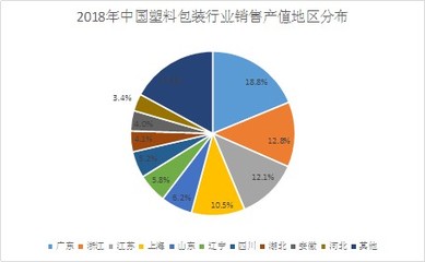 2020年食品塑料包裝行業現狀及互聯網銷售下的發展前景分析